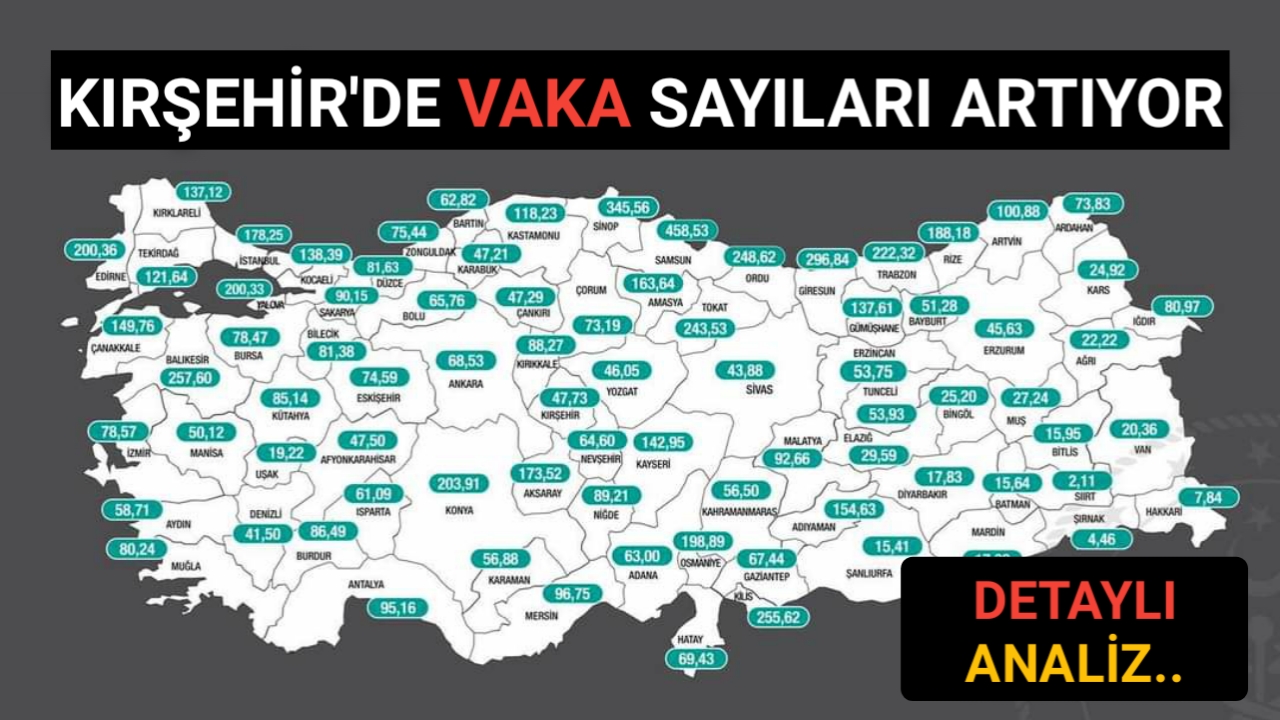 KIRŞEHİR’DE VAKA SAYISI ARTMAYA DEVAM EDİYOR