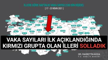 VAKA SAYILARINDA ‘KIRMIZI GRUP’TAKİ İLLERİ SOLLADIK