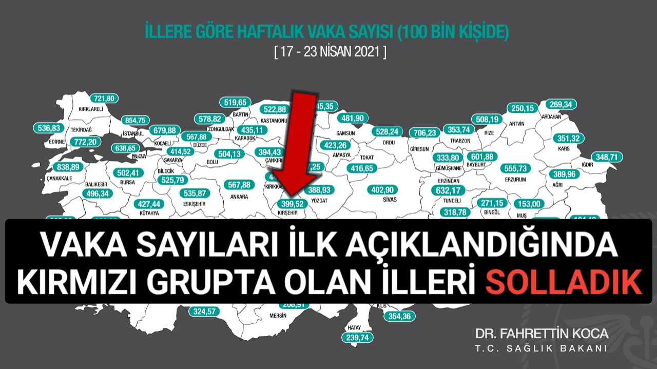 VAKA SAYILARINDA ‘KIRMIZI GRUP’TAKİ İLLERİ SOLLADIK