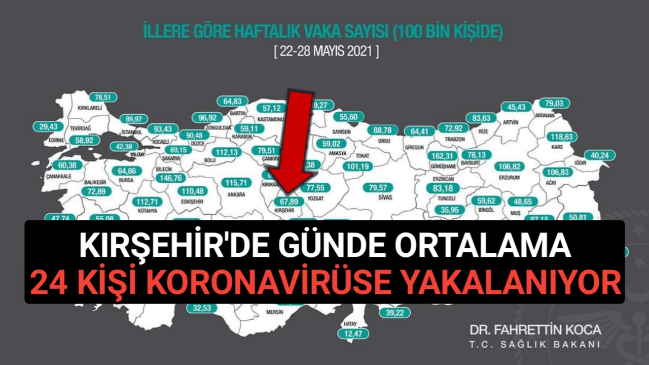 KIRŞEHİR’İN GEÇEN HAFTA Kİ VAKA SAYILARI AÇIKLANDI
