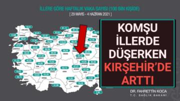 KIRŞEHİR’DE HAFTADA 167 KİŞİ COVID-19’A YAKALANIYOR