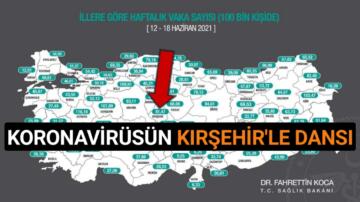 DİĞER İLLERDE DÜŞERKEN KIRŞEHİR REKORA KOŞUYOR