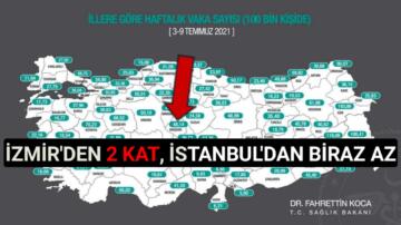 VAKA SAYILARINDA DÜŞÜŞ YOK DENECEK KADAR AZ