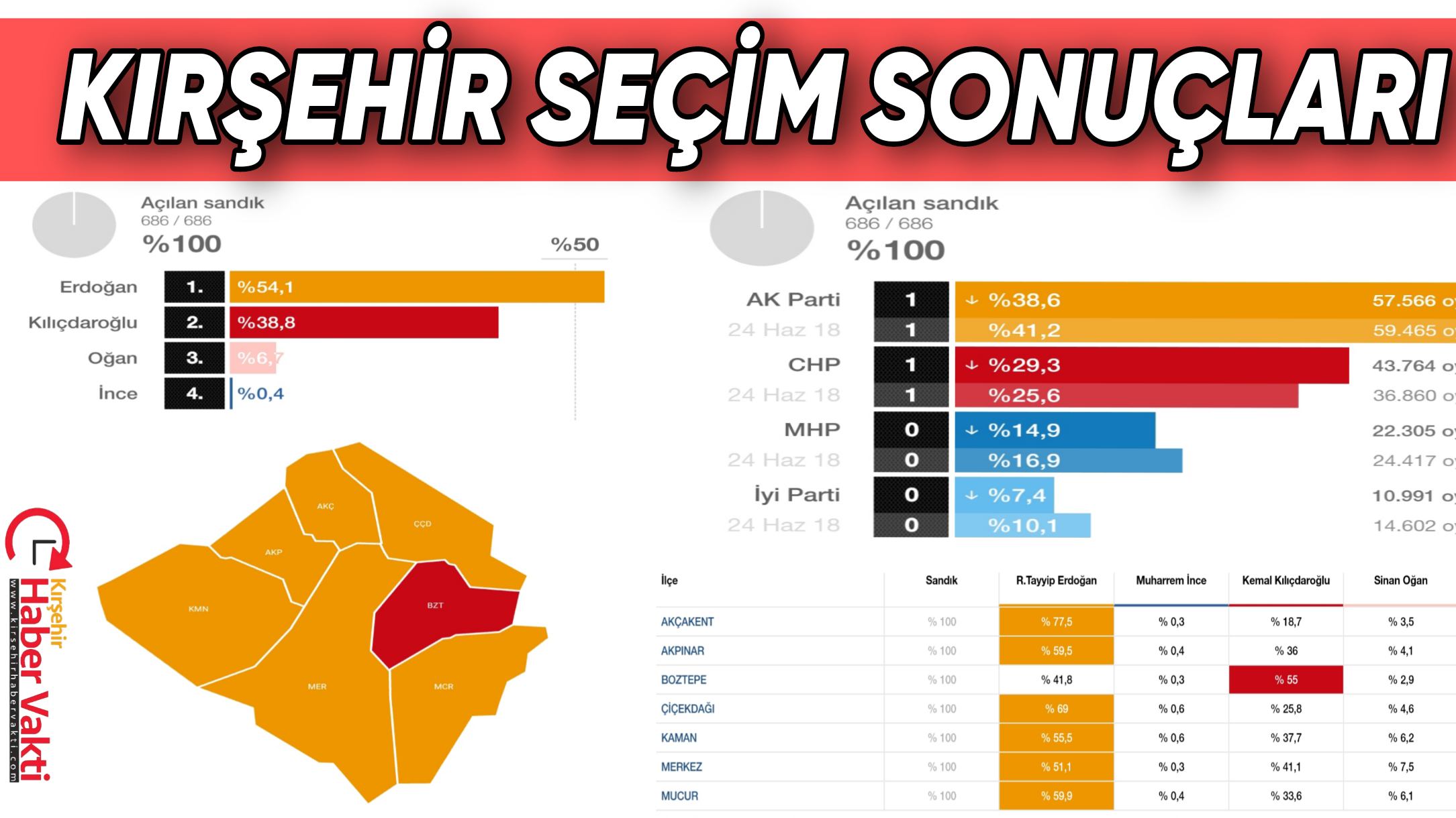 SEÇİM, YİNE AK PARTİNİN ÜSTÜNLÜĞÜ İLE SONUÇLANDI
